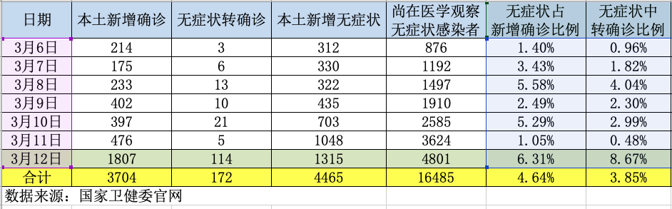 近一周本土新增确诊首超无症状，疫情症状及转化比例梳理