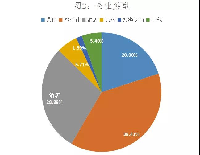 湖南旅游协会调研：疫情对本省旅游企业有何影响？