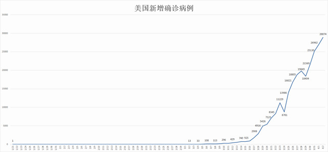 疫情动态_美国约翰斯·霍普金斯大学新冠肺炎确诊病例统计_美国各州新冠肺炎确诊病例分布