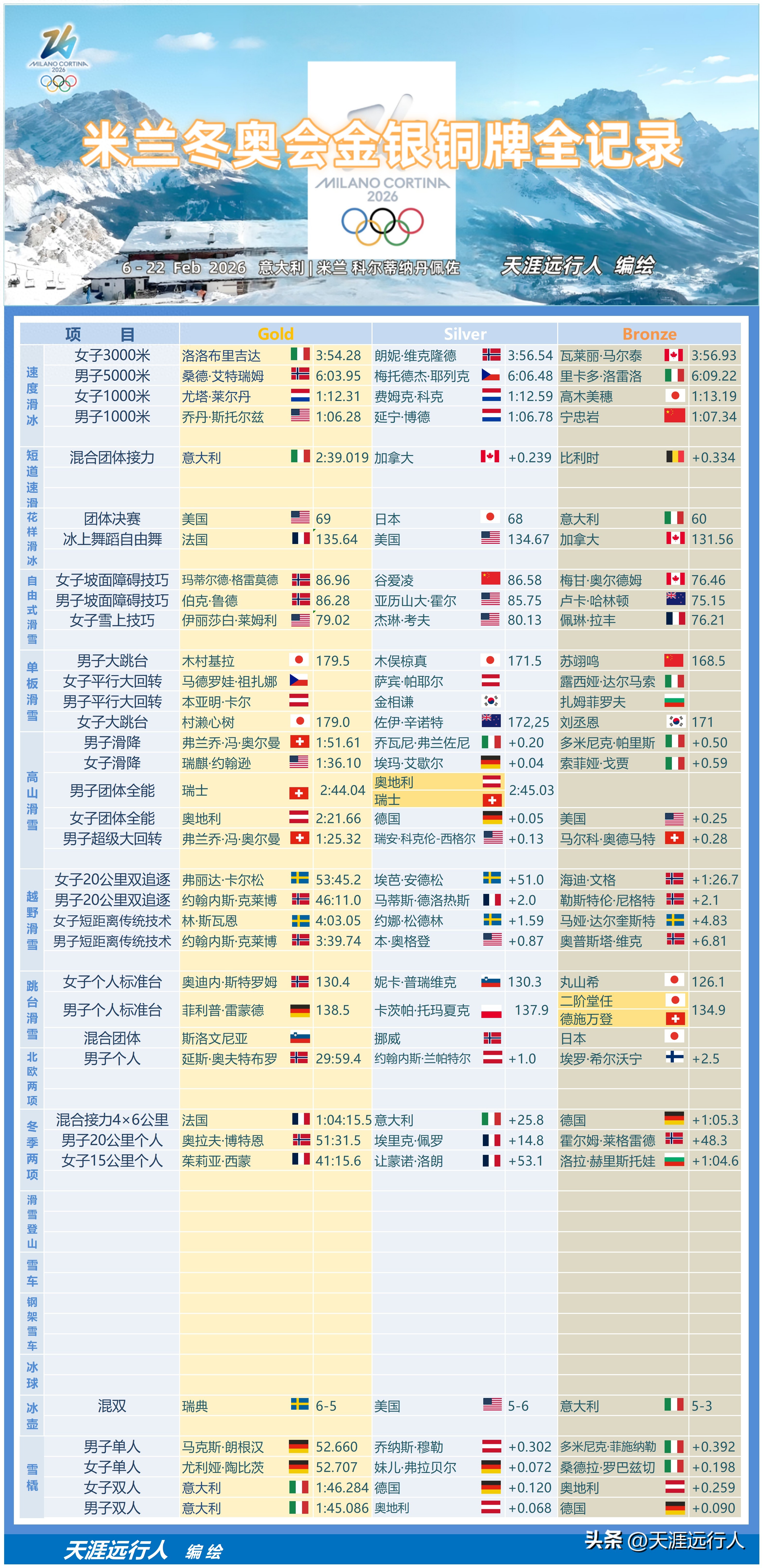 2026米兰冬奥会第五日赛况：奖牌榜及中国选手重点赛事战报