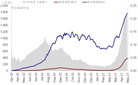 印度疫情持续升级，原因及对新兴市场和供应链有何影响？
